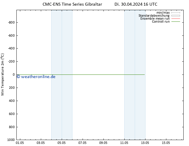 Tiefstwerte (2m) CMC TS Di 30.04.2024 16 UTC