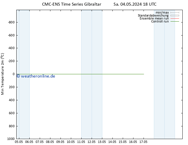 Tiefstwerte (2m) CMC TS Sa 04.05.2024 18 UTC