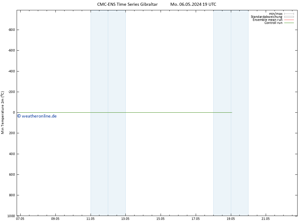 Tiefstwerte (2m) CMC TS Di 07.05.2024 01 UTC
