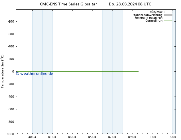 Temperaturkarte (2m) CMC TS Do 28.03.2024 08 UTC