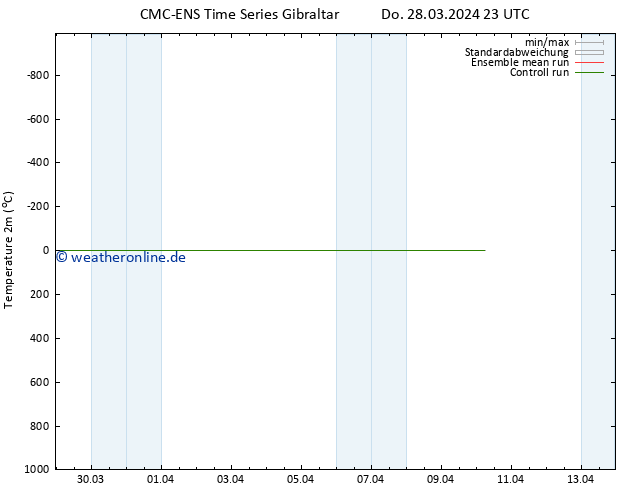 Temperaturkarte (2m) CMC TS Fr 29.03.2024 23 UTC