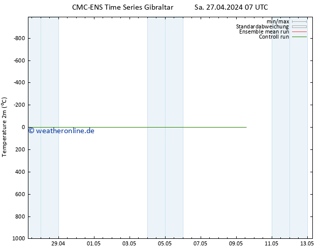 Temperaturkarte (2m) CMC TS Sa 27.04.2024 07 UTC