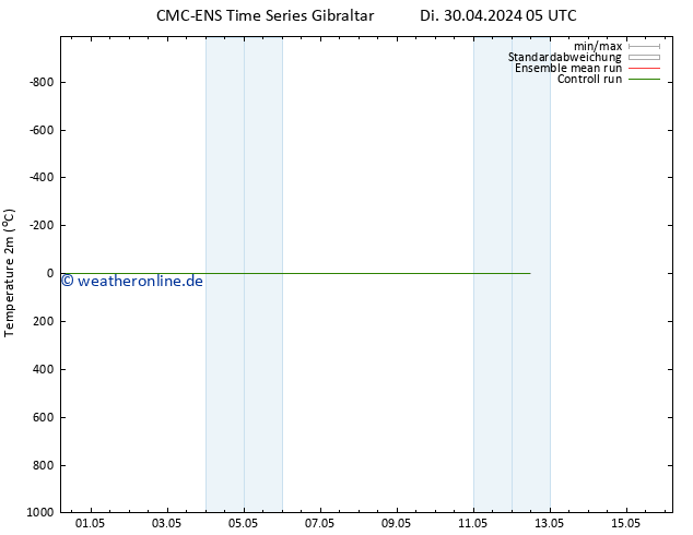 Temperaturkarte (2m) CMC TS Fr 10.05.2024 05 UTC