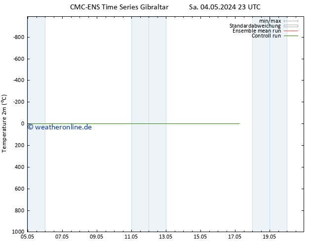 Temperaturkarte (2m) CMC TS So 05.05.2024 23 UTC