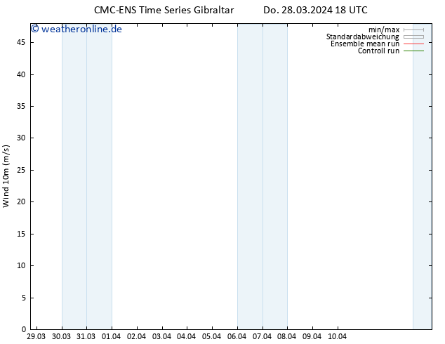 Bodenwind CMC TS Do 28.03.2024 18 UTC