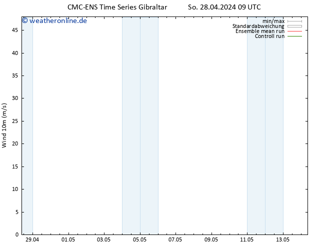 Bodenwind CMC TS So 05.05.2024 21 UTC