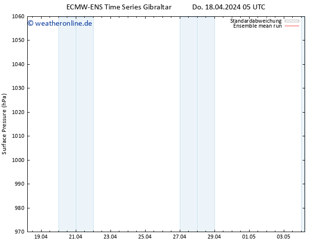 Bodendruck ECMWFTS So 28.04.2024 05 UTC
