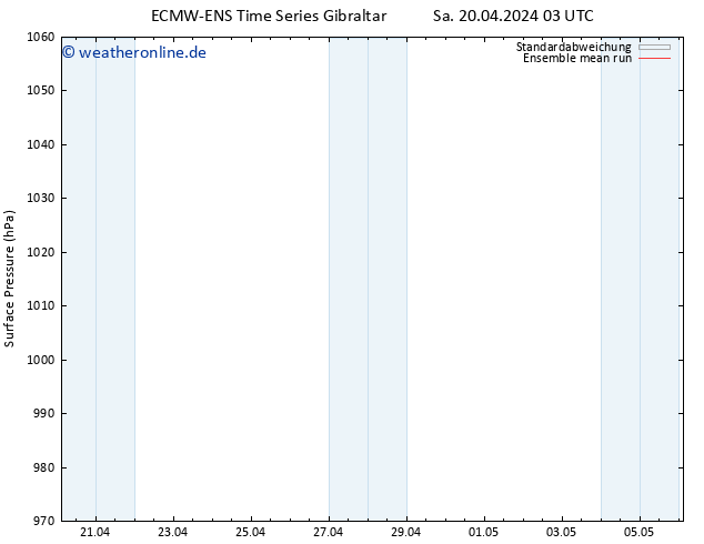 Bodendruck ECMWFTS Di 23.04.2024 03 UTC