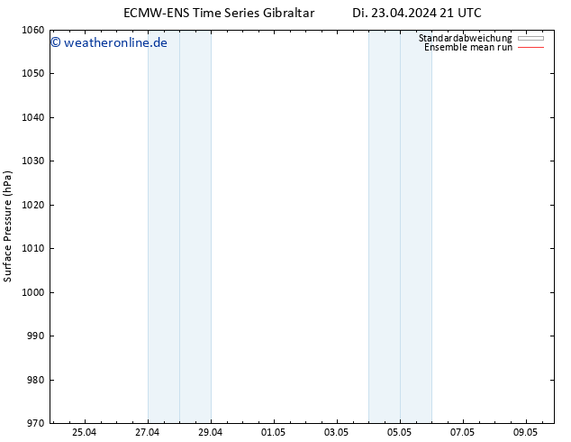 Bodendruck ECMWFTS Fr 03.05.2024 21 UTC