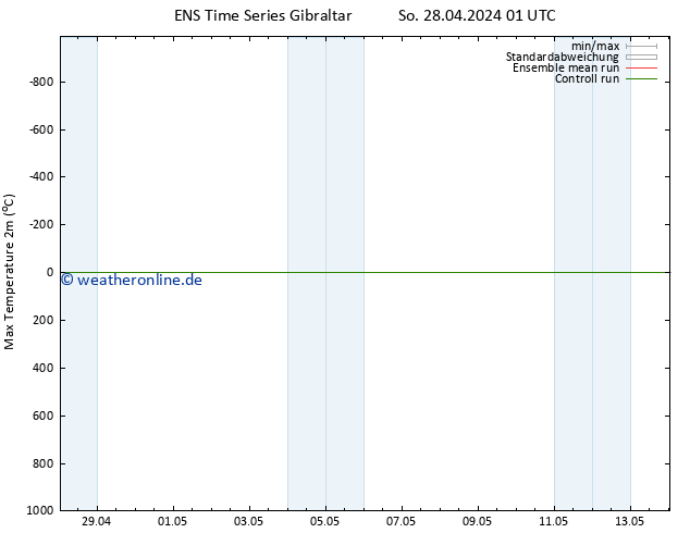 Höchstwerte (2m) GEFS TS So 28.04.2024 13 UTC