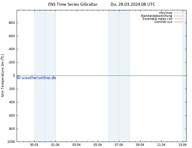 Tiefstwerte (2m) GEFS TS Do 28.03.2024 08 UTC