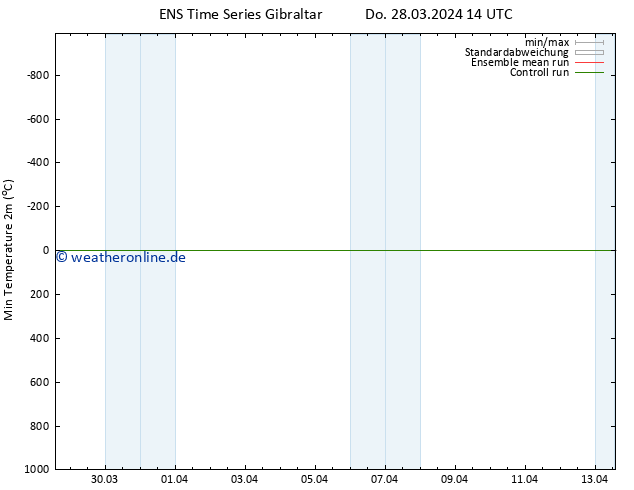 Tiefstwerte (2m) GEFS TS Do 28.03.2024 14 UTC