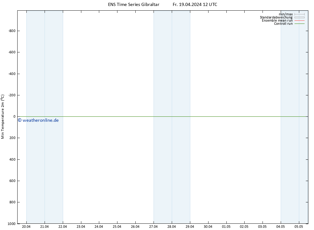 Tiefstwerte (2m) GEFS TS Fr 19.04.2024 12 UTC