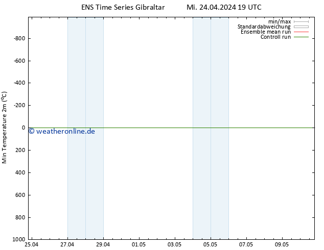 Tiefstwerte (2m) GEFS TS Fr 10.05.2024 19 UTC
