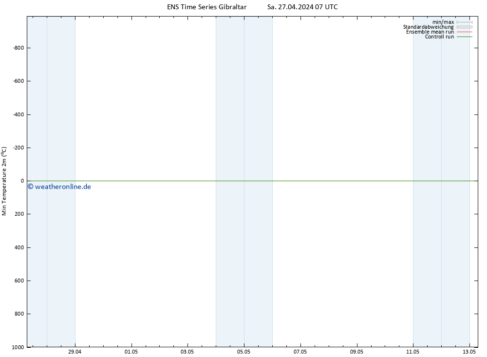 Tiefstwerte (2m) GEFS TS Sa 27.04.2024 07 UTC