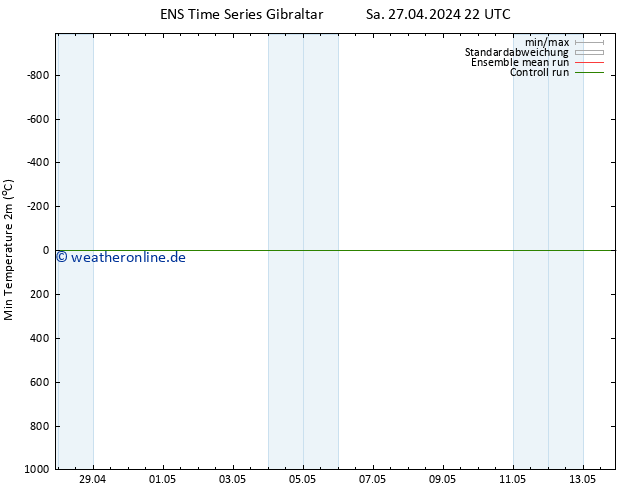 Tiefstwerte (2m) GEFS TS Mo 13.05.2024 22 UTC