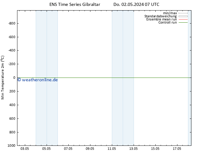 Tiefstwerte (2m) GEFS TS Do 09.05.2024 19 UTC