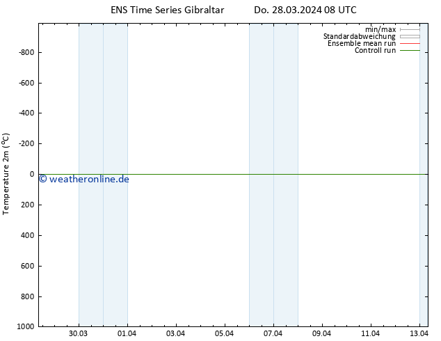 Temperaturkarte (2m) GEFS TS Do 28.03.2024 08 UTC