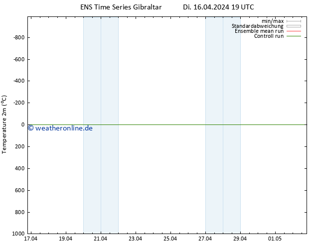 Temperaturkarte (2m) GEFS TS Di 16.04.2024 19 UTC