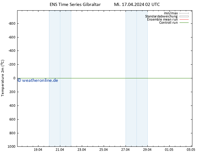 Temperaturkarte (2m) GEFS TS Mi 17.04.2024 08 UTC