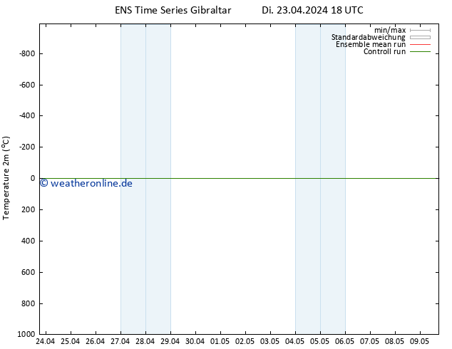 Temperaturkarte (2m) GEFS TS Do 25.04.2024 18 UTC