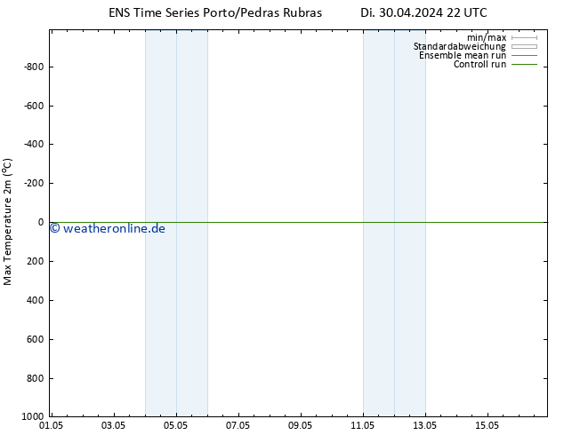 Höchstwerte (2m) GEFS TS Di 30.04.2024 22 UTC