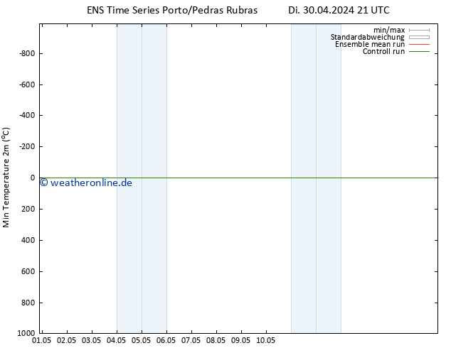 Tiefstwerte (2m) GEFS TS Di 30.04.2024 21 UTC