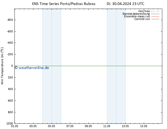 Tiefstwerte (2m) GEFS TS Di 30.04.2024 23 UTC