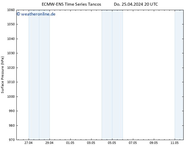 Bodendruck ALL TS Fr 26.04.2024 20 UTC