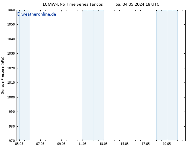 Bodendruck ALL TS So 05.05.2024 18 UTC