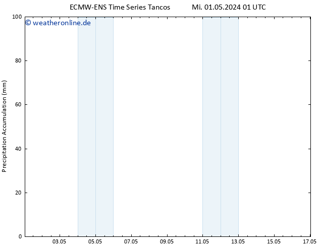 Nied. akkumuliert ALL TS Mi 01.05.2024 07 UTC