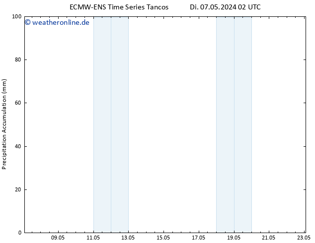 Nied. akkumuliert ALL TS Di 07.05.2024 08 UTC