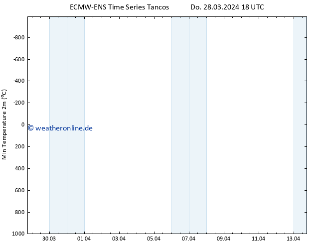 Tiefstwerte (2m) ALL TS Sa 13.04.2024 18 UTC