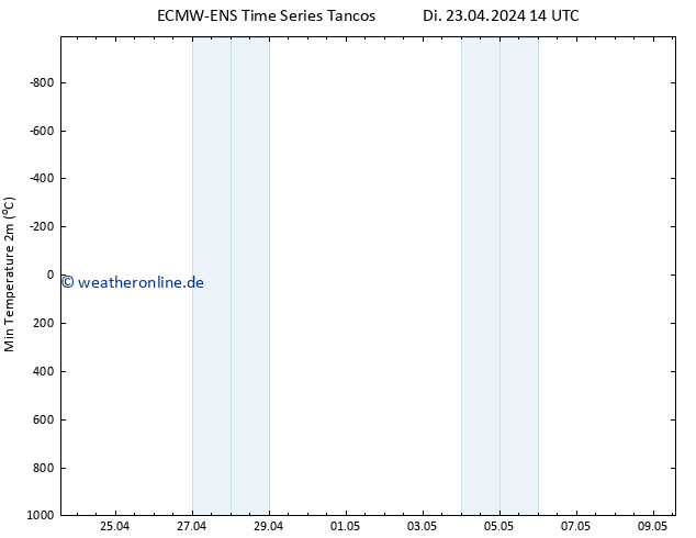 Tiefstwerte (2m) ALL TS Di 23.04.2024 20 UTC