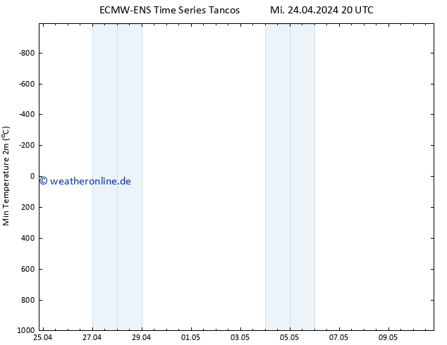 Tiefstwerte (2m) ALL TS Do 02.05.2024 20 UTC