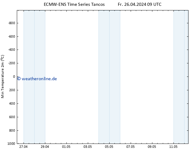 Tiefstwerte (2m) ALL TS Fr 26.04.2024 21 UTC