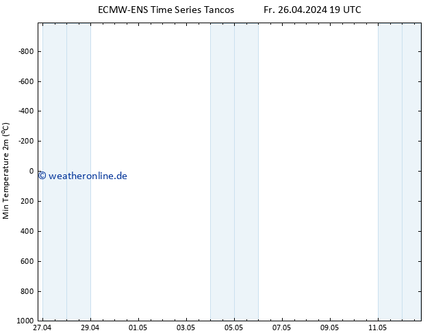 Tiefstwerte (2m) ALL TS Fr 26.04.2024 19 UTC
