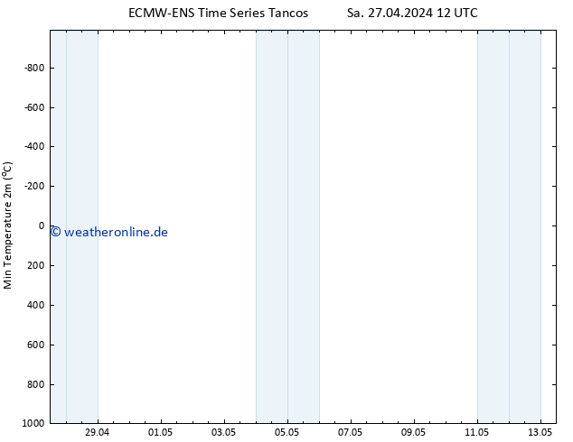 Tiefstwerte (2m) ALL TS Sa 27.04.2024 12 UTC