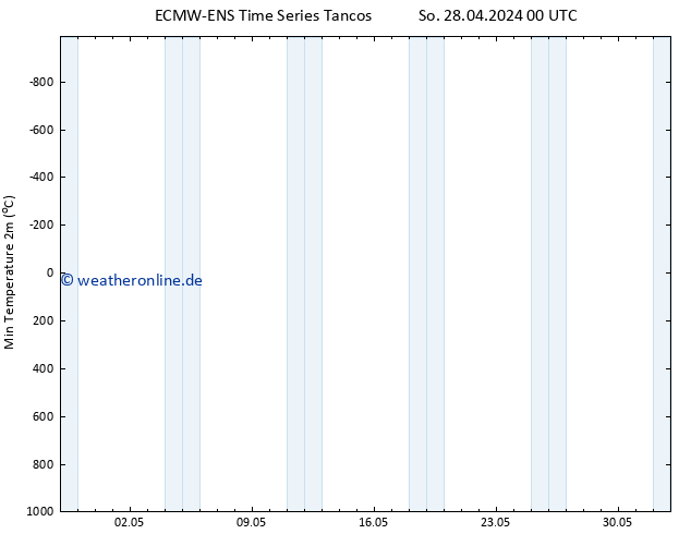 Tiefstwerte (2m) ALL TS So 28.04.2024 00 UTC