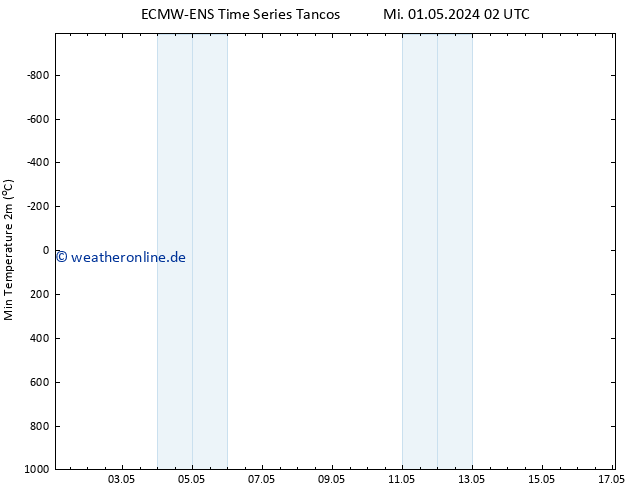 Tiefstwerte (2m) ALL TS Mi 01.05.2024 08 UTC