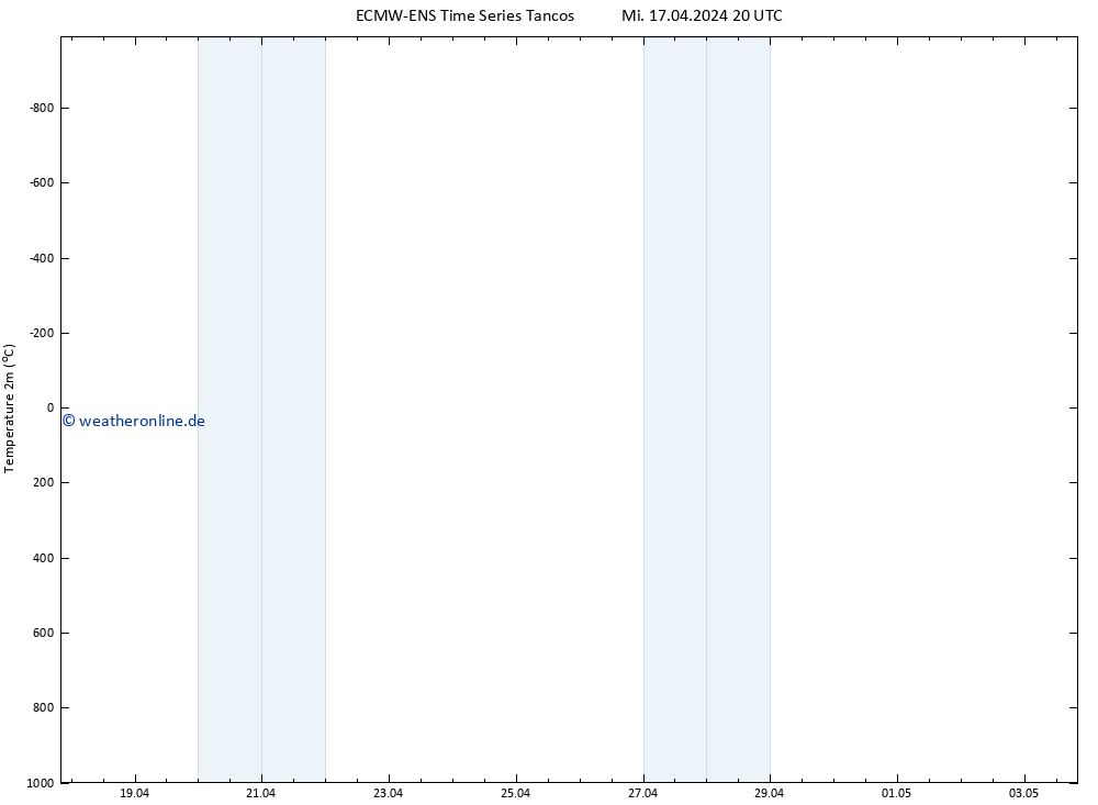 Temperaturkarte (2m) ALL TS Do 18.04.2024 02 UTC