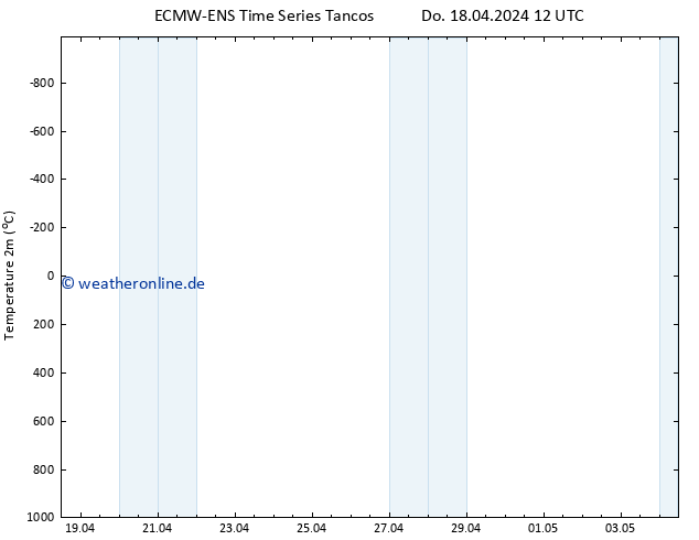 Temperaturkarte (2m) ALL TS Do 18.04.2024 18 UTC