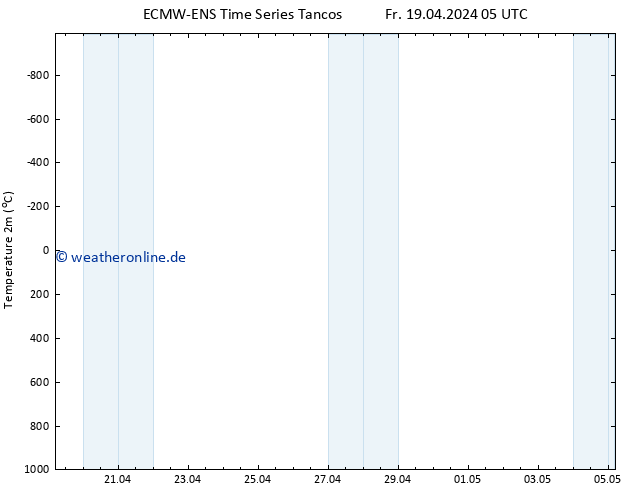 Temperaturkarte (2m) ALL TS Fr 19.04.2024 11 UTC