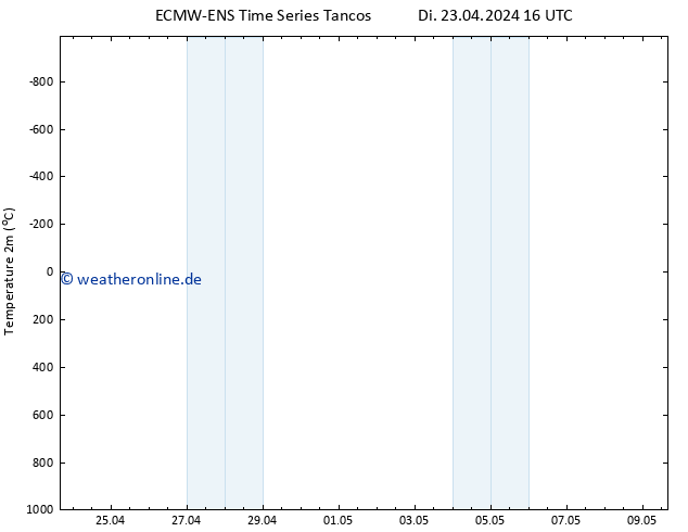Temperaturkarte (2m) ALL TS Sa 27.04.2024 04 UTC