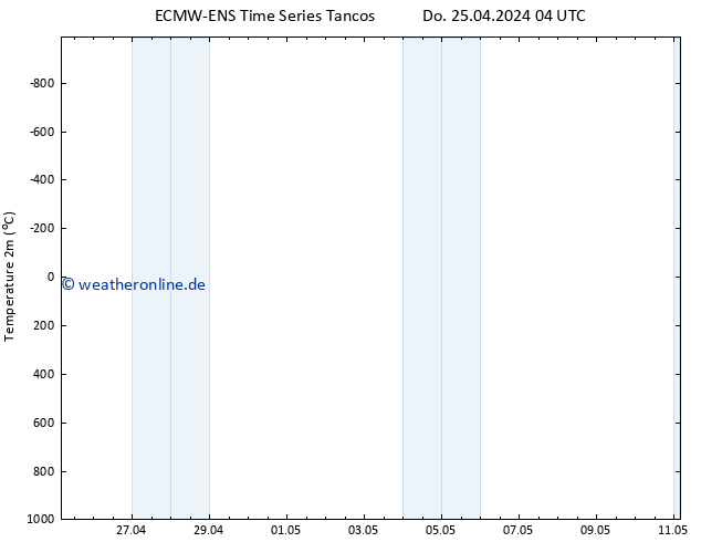 Temperaturkarte (2m) ALL TS Do 25.04.2024 10 UTC