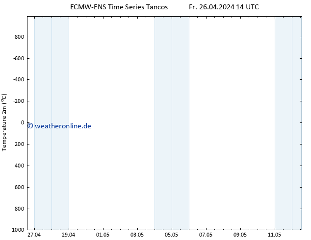 Temperaturkarte (2m) ALL TS Fr 26.04.2024 20 UTC