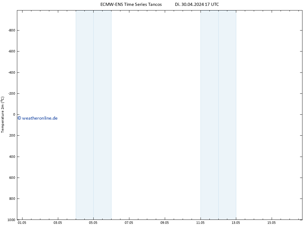 Temperaturkarte (2m) ALL TS Di 30.04.2024 23 UTC