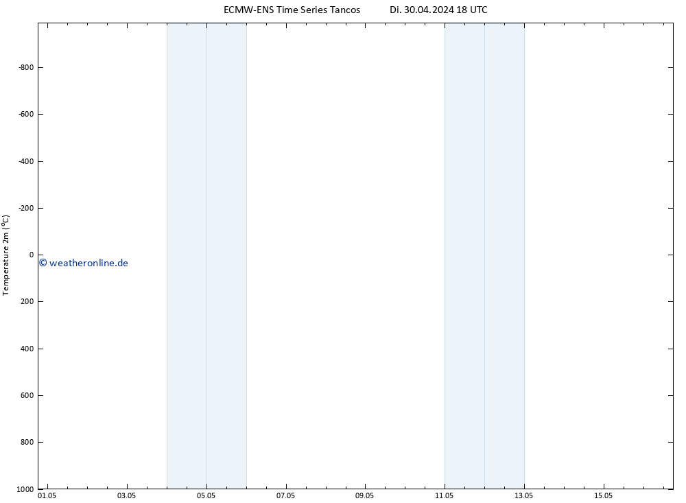 Temperaturkarte (2m) ALL TS Di 30.04.2024 18 UTC