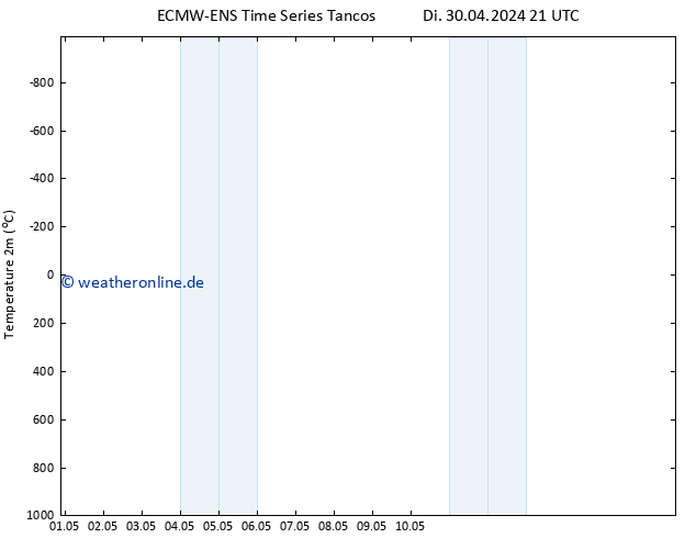 Temperaturkarte (2m) ALL TS Mi 01.05.2024 03 UTC
