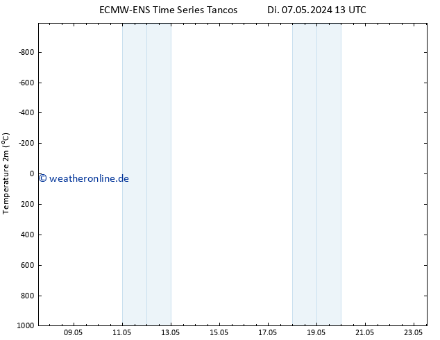 Temperaturkarte (2m) ALL TS Mi 08.05.2024 01 UTC